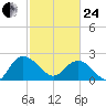 Winea Plantation tide chart for Tuesday, February 24, 2026