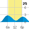 Winea Plantation tide chart for Wednesday, February 25, 2026