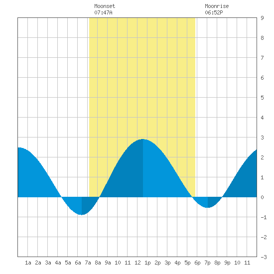 Winea Plantation tide chart for Monday, February 2, 2026
