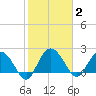 Winea Plantation tide chart for Monday, February 2, 2026