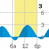 Winea Plantation tide chart for Tuesday, February 3, 2026