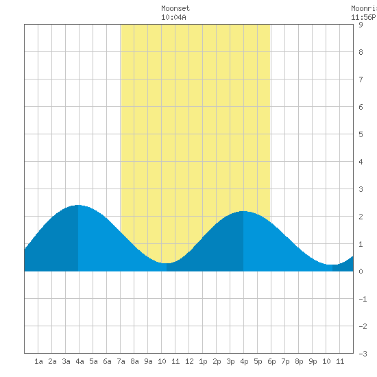 Winea Plantation tide chart for Saturday, February 7, 2026
