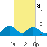 Winea Plantation tide chart for Sunday, February 8, 2026