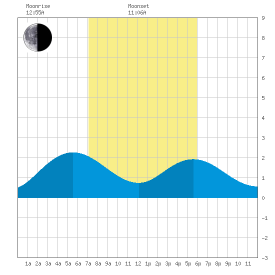 Winea Plantation tide chart for Monday, February 9, 2026