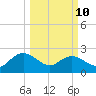 Winea Plantation tide chart for Tuesday, March 10, 2026