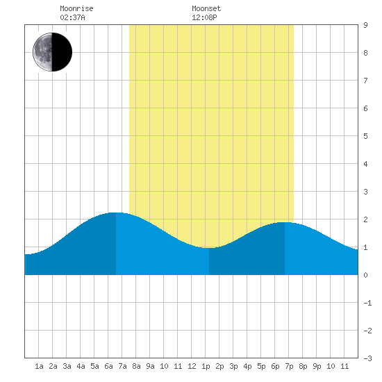 Winea Plantation tide chart for Wednesday, March 11, 2026