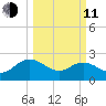 Winea Plantation tide chart for Wednesday, March 11, 2026