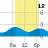 Winea Plantation tide chart for Thursday, March 12, 2026