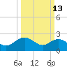 Winea Plantation tide chart for Friday, March 13, 2026