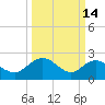 Winea Plantation tide chart for Saturday, March 14, 2026