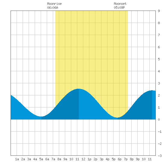 Winea Plantation tide chart for Monday, March 16, 2026