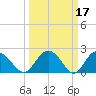 Winea Plantation tide chart for Tuesday, March 17, 2026