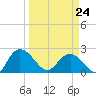 Winea Plantation tide chart for Tuesday, March 24, 2026