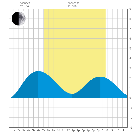 Winea Plantation tide chart for Wednesday, March 25, 2026