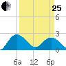Winea Plantation tide chart for Wednesday, March 25, 2026