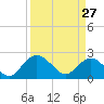 Winea Plantation tide chart for Friday, March 27, 2026