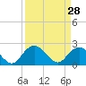 Winea Plantation tide chart for Saturday, March 28, 2026