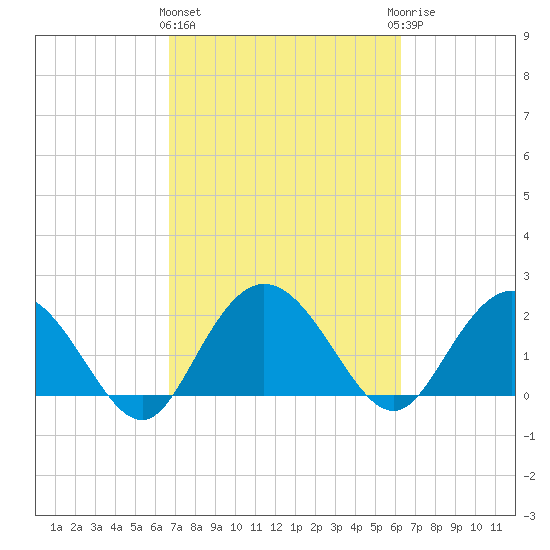 Winea Plantation tide chart for Monday, March 2, 2026