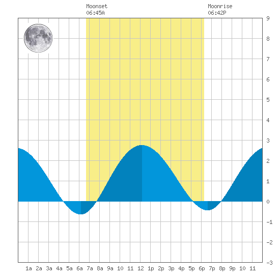 Winea Plantation tide chart for Tuesday, March 3, 2026