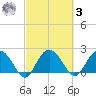 Winea Plantation tide chart for Tuesday, March 3, 2026