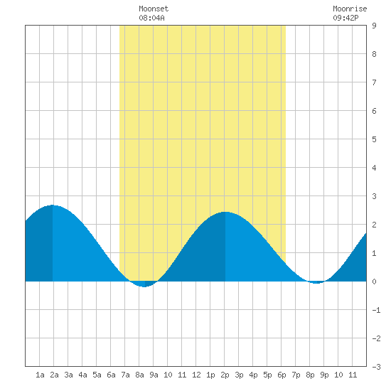 Winea Plantation tide chart for Friday, March 6, 2026