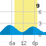 Winea Plantation tide chart for Monday, March 9, 2026
