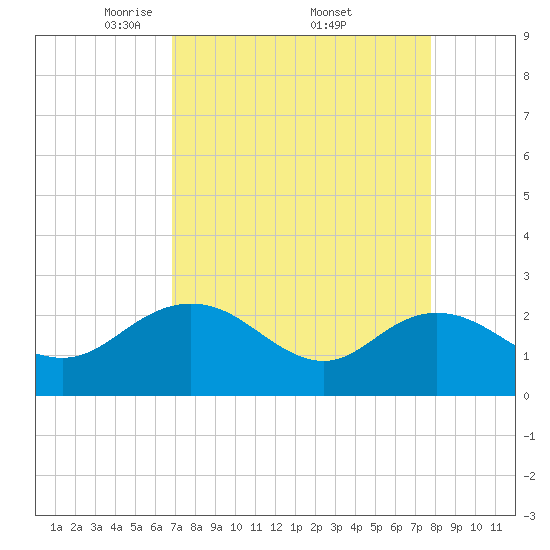 Winea Plantation tide chart for Saturday, April 11, 2026