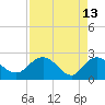 Winea Plantation tide chart for Monday, April 13, 2026