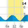 Winea Plantation tide chart for Tuesday, April 14, 2026