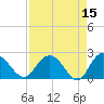 Winea Plantation tide chart for Wednesday, April 15, 2026