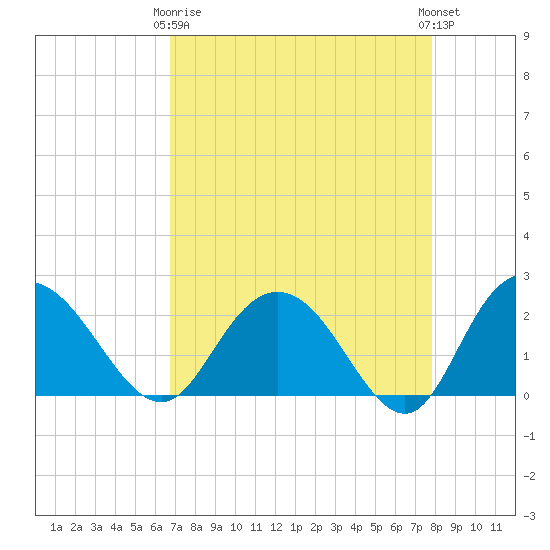Winea Plantation tide chart for Thursday, April 16, 2026