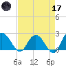 Winea Plantation tide chart for Friday, April 17, 2026