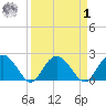 Winea Plantation tide chart for Wednesday, April 1, 2026