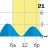 Winea Plantation tide chart for Tuesday, April 21, 2026