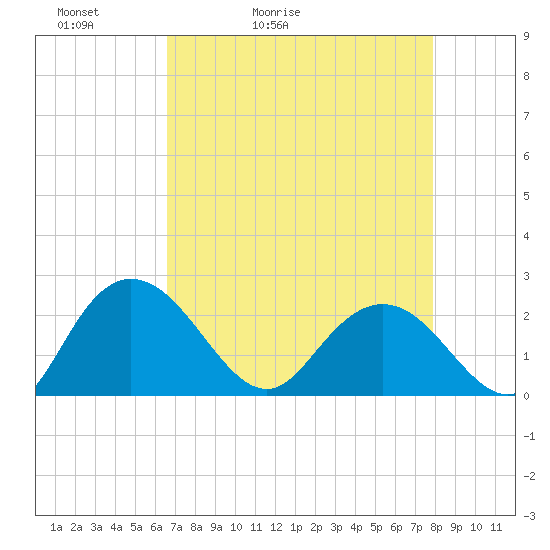 Winea Plantation tide chart for Wednesday, April 22, 2026