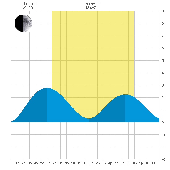 Winea Plantation tide chart for Thursday, April 23, 2026