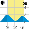 Winea Plantation tide chart for Thursday, April 23, 2026