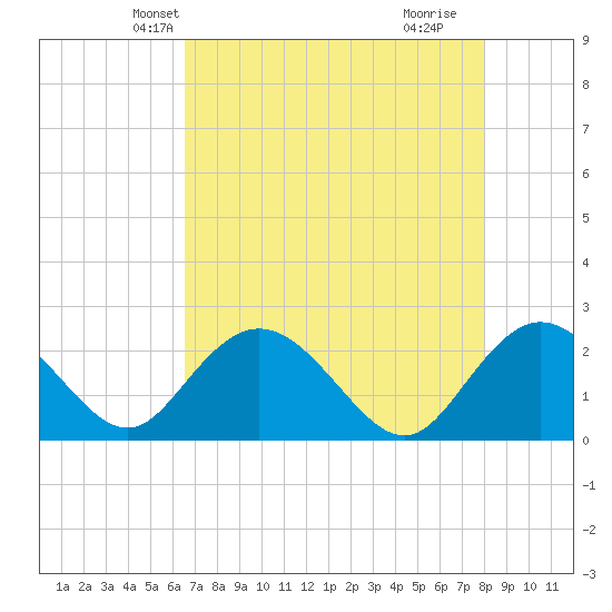 Winea Plantation tide chart for Monday, April 27, 2026