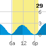 Winea Plantation tide chart for Wednesday, April 29, 2026