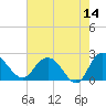 Winea Plantation tide chart for Thursday, May 14, 2026