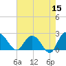 Winea Plantation tide chart for Friday, May 15, 2026