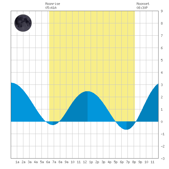 Winea Plantation tide chart for Saturday, May 16, 2026
