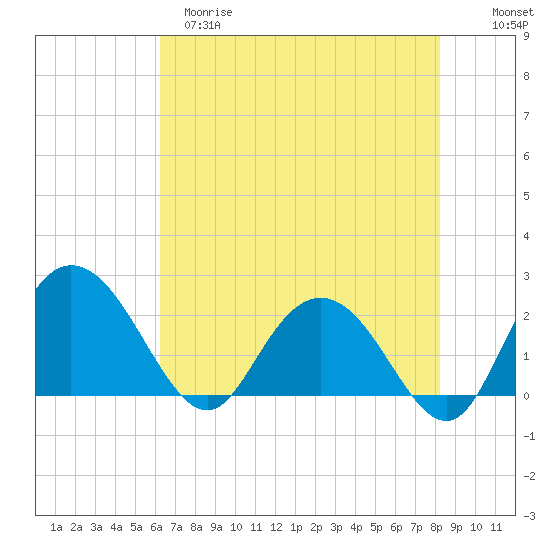 Winea Plantation tide chart for Monday, May 18, 2026