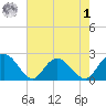Winea Plantation tide chart for Friday, May 1, 2026