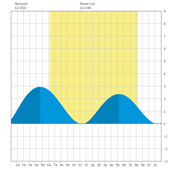 Winea Plantation tide chart for Thursday, May 21, 2026