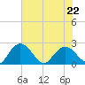 Winea Plantation tide chart for Friday, May 22, 2026