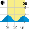 Winea Plantation tide chart for Saturday, May 23, 2026