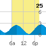 Winea Plantation tide chart for Monday, May 25, 2026