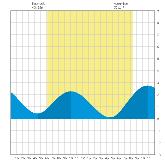 Winea Plantation tide chart for Wednesday, May 27, 2026