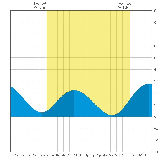 Winea Plantation tide chart for Thursday, May 28, 2026